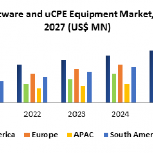 Global vCPE Software and uCPE Equipment Market- Forecast and Analysis (2020-2027)
