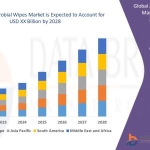 Antimicrobial Wipes Market Opportunities : Growth, Share, Value, Size and Insights Antimicrobial Wipes Market Opportunities : Growth, Share, Value, Size and Insights