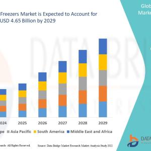 Laboratory Freezers Market Growth Drivers: Share, Value, Size and Analysis Insights Laboratory Freezers Market Growth Drivers: Share, Value, Size and Analysis Insights