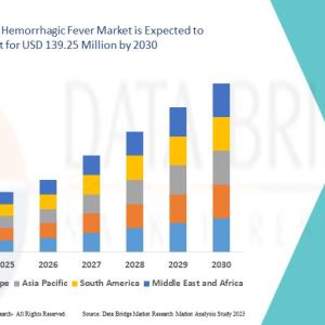Maraburg Hemorrhagic Fever Market | Top Manufactures Industry Size, Growth, Analysis and Forecast Maraburg Hemorrhagic Fever Market | Top Manufactures Industry Size, Growth, Analysis and Forecast