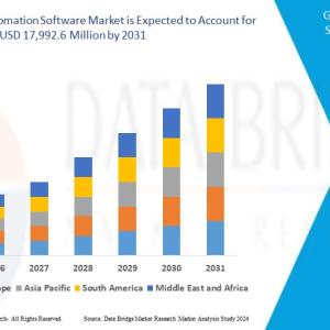 Marketing Automation Software Market Share, Industry Size, Growth, Opportunities And Forecast Marketing Automation Software Market Share, Industry Size, Growth, Opportunities And Forecast