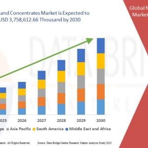 Neem Oil and Concentrates Market Leaders, Graph, Insights, Research Report, Companies Neem Oil and Concentrates Market Leaders, Graph, Insights, Research Report, Companies