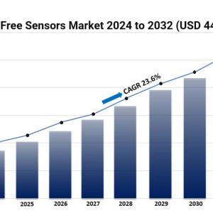 Battery Free Sensors Market Size, Industry Trends, Report and Global Forecast 2024-2032 Battery Free Sensors Market Size, Industry Trends, Report and Global Forecast 2024-2032