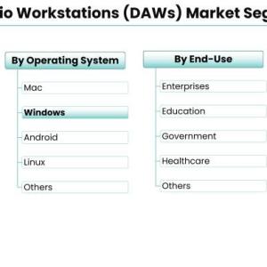 Digital Audio Workstations (DAWs) Market Digital Audio Workstations (DAWs) Market