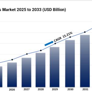 Oil and Gas Market is Expected to Grow USD 72.6 Billion by 2033 | CAGR 15.21% During 2025-2033 Oil and Gas Market is Expected to Grow USD 72.6 Billion by 2033 | CAGR 15.21% During 2025-2033