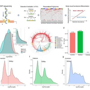 Long-read Sequencing for Microbiome Metagenomics Long-read Sequencing for Microbiome Metagenomics