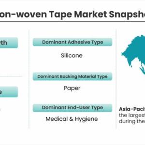 Non-Woven Tape Market is Expected to Register a Considerable Growth by 2028