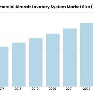 Commercial Aircraft Lavatory System Market Commercial Aircraft Lavatory System Market