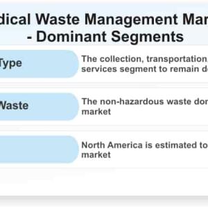 Medical Waste Management Market Medical Waste Management Market