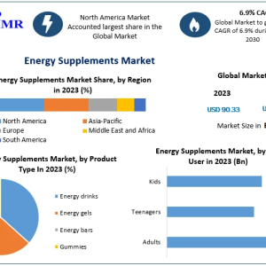 Energy Supplements Industry Set for 6.9% CAGR Growth, Hitting $144.10Bn by 2030 Energy Supplements Industry Set for 6.9% CAGR Growth, Hitting $144.10Bn by 2030