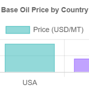 Latest Prices Trend of Base Oil in The Global Market Latest Prices Trend of Base Oil in The Global Market