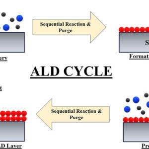 Unlocking Precision: Exploring the Atomic Layer Deposition (ALD) Market Trends & Future Unlocking Precision: Exploring the Atomic Layer Deposition (ALD) Market Trends & Future