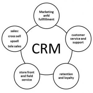 Customer Relationship Management for Better Business