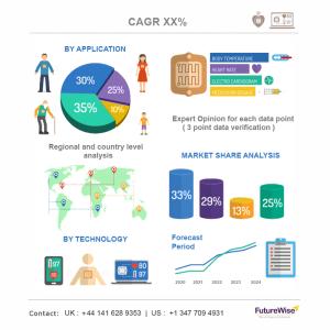 Global D-Dimer Testing Market Size, Overview, Key Players and Forecast 2028