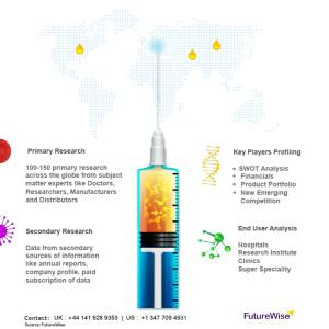 Global Daratumumab Market Size, Overview, Key Players and Forecast 2028