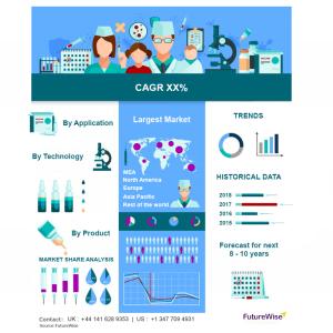 Global Healthcare Interoperability Solutions Market Size, Overview, Key Players and Forecast 2028