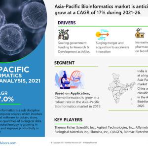 Asia Pacific Bioinformatics Market Report, Drivers, Scope, and Regional Analysis during 2021-2026