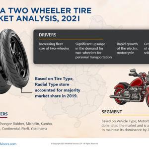 China Two-Wheeler Tire Market Report, Drivers, Scope, and Regional Analysis during 2021-2026