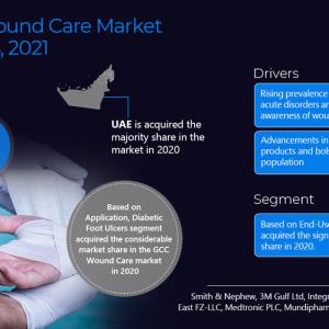 GCC Wound Care Market Report, Drivers, Scope, and Regional Analysis during 2021-2026