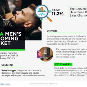 India Men’s Grooming Market to Grow at 11.2% CAGR during 2026