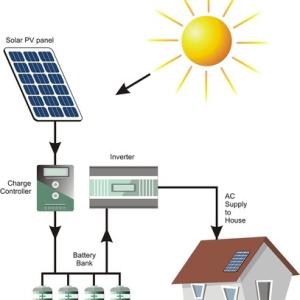 Everything You Need To Know About Grid-Tied Solar System