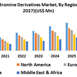 Global Bromine Derivatives Market-Industry Analysis and Forecast (2020-2027)