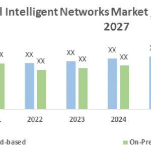 Global Intelligent Networks Market- Industry Analysis and forecast 2027