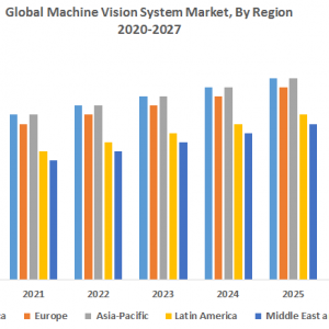  Global Machine Vision System Market- Industry Analysis and Forecast (2020-2027)
