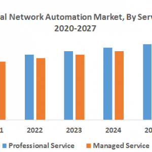 Global Network Automation Market : Industry Analysis and Forecast (2019-2027)