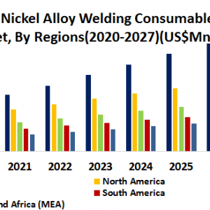 Global Nickel Alloy Welding Consumables Market- Industry Analysis and Forecast (2020-2027)