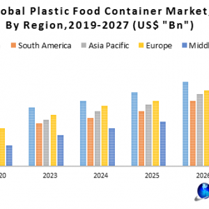 Global Plastic Food Container Market-Industry Analysis and Forecast (2020-2027)