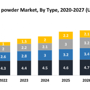 Global Skimmed Milk Powder Market : Industry Analysis and Forecast (2019-2027)
