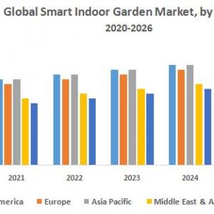 Global Smart Indoor Garden Market – Industry Analysis and Forecast (2019-2026)