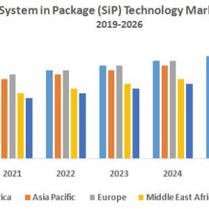 Global System in Package (SiP) Technology Market – Industry Analysis and Forecast (2019-2026)