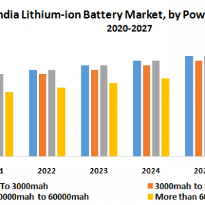 India Lithium-ion Battery Market: Industry Analysis and Forecast (2019-2027)