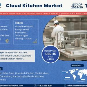 Cloud Kitchen Market Analysis: Assessing Industry Dynamics and Growth Opportunities