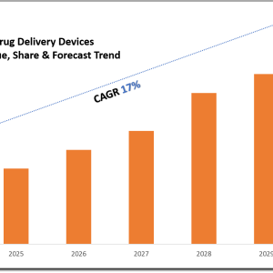 Connected Drug Delivery Devices Market Share, Size & Future Trends Report by 2030