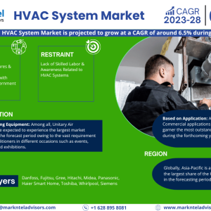 HVAC System Market Size is Surpassing 6.5% CAGR Growth by 2028 | MarkNtel Advisors