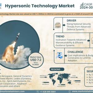 Hypersonic Technology Market Analysis: Assessing Industry Dynamics and Growth Opportunities