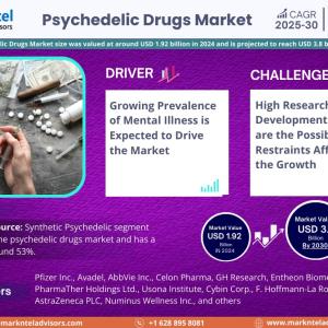 Key Challenges & Demand of Psychedelic Drugs Market [2025-2030]