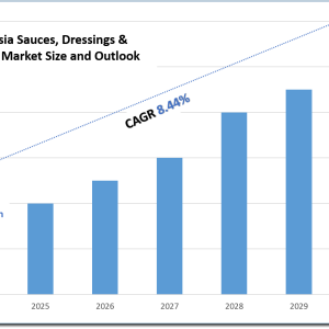 Southeast Asia Sauces, Dressings & Condiments Market Outlook