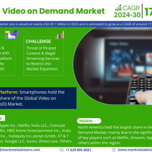 Video on Demand Market Analysis: Assessing Industry Dynamics and Growth Opportunities