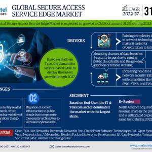 Secure Access Service Edge Market