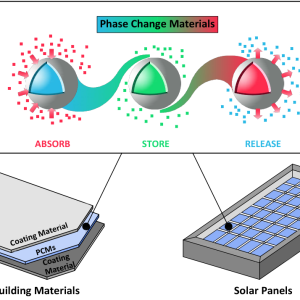 Phase Change Material Market 2022 – Increasing Demand, Growth Analysis