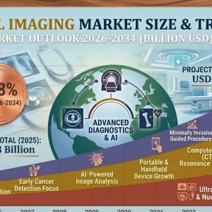 Medical Imaging Market Size, Trends, Key Players, Latest Insights and Forecast 2026-2034