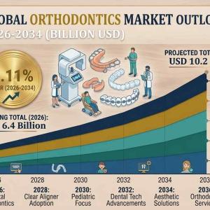 Orthodontics Market Size, Share, In-Depth Insights, Trends and Forecast 2026-2034