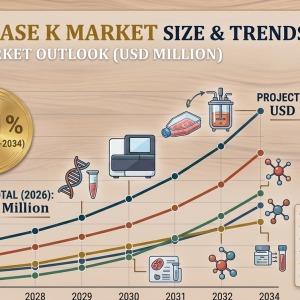 Proteinase K Market Size, Share, In-Depth Insights, Analysis and Forecast 2026-2034