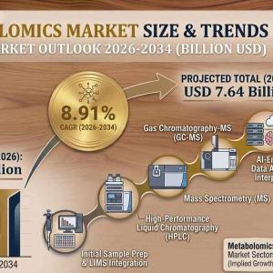 Metabolomics Market Size, Share, Growth, Analysis and Forecast 2026-2034
