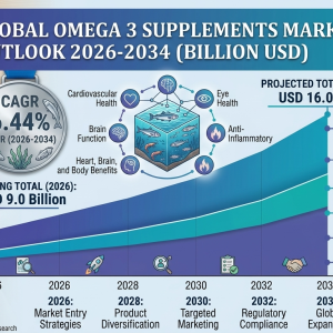 Omega 3 Supplements Market Size, Share, Growth Factors, Analysis and Forecast 2026-2034