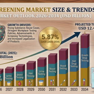 Drug Screening Market Size, Share, Global Industry Trends and Forecast 2026-2034